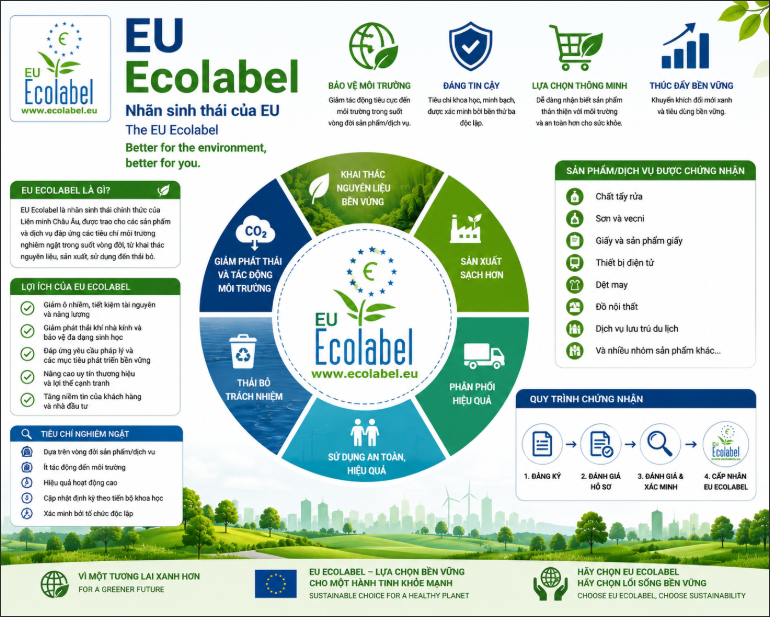 Chứng nhận Ecolabel: “Giấy thông hành” cho sản phẩm bền vững