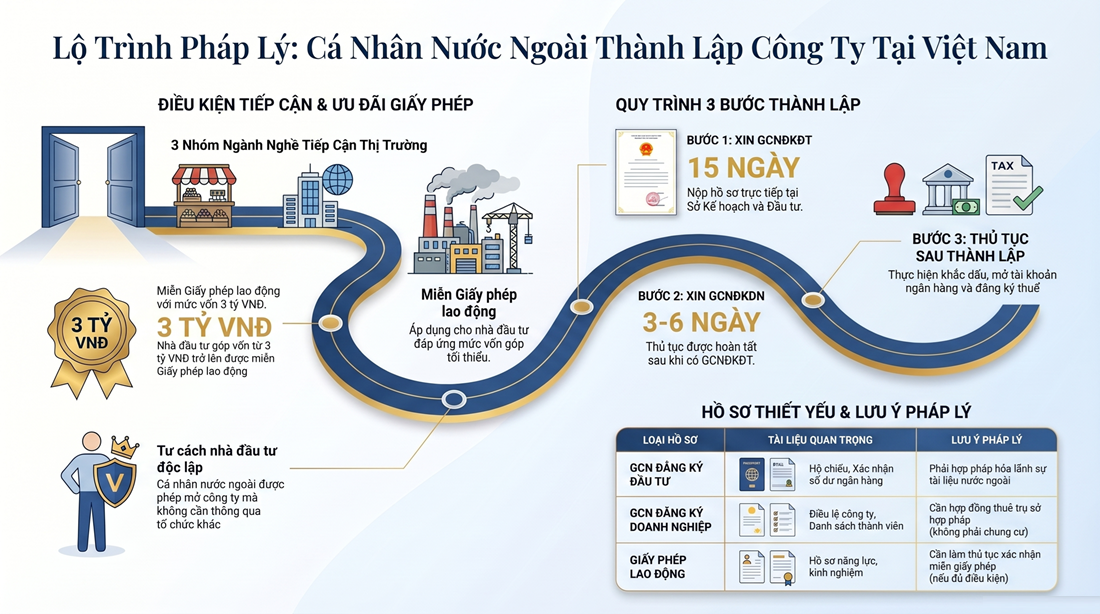 ĐIỀU KIỆN CÁ NHÂN NƯỚC NGOÀI THÀNH LẬP CÔNG TY TẠI VIỆT NAM