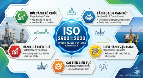 ISO 29001: Tiêu Chuẩn Vàng Cho Hệ Thống Quản Lý Chất Lượng Ngành Dầu Khí, Hóa Dầu Và Khí Thiên Nhiên