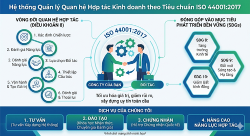 ISO 44001: Chìa Khóa Quản Trị Quan Hệ Hợp Tác Kinh Doanh Bền Vững