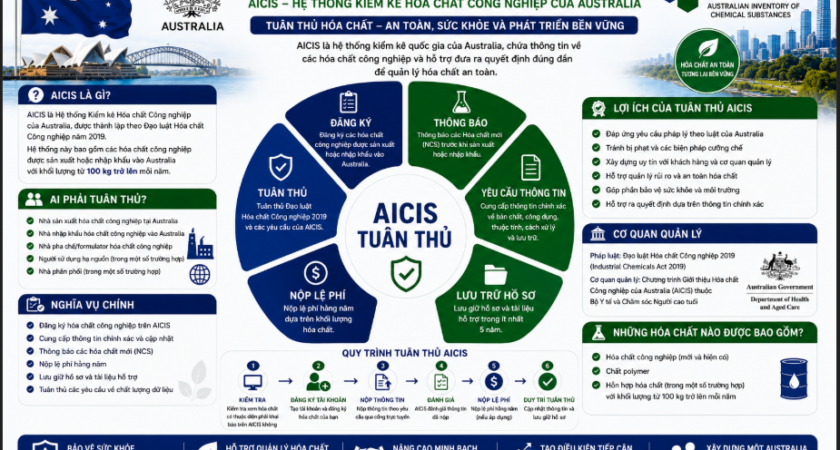 Dịch Vụ Tư Vấn Tuân Thủ Australia AICIS: Đảo Ngược Hàng Rào Kỹ Thuật Nước Úc – Tối Ưu Hóa Bộ Lọc Rủi Ro Để Độc Chiếm Phân Khúc Khách Hàng Cao Cấp