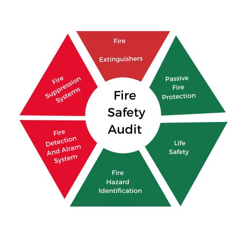Fire Audits (Safety) là gì? Giải pháp đào tạo, tư vấn và đánh giá an toàn cháy nổ toàn diện cho doanh nghiệp