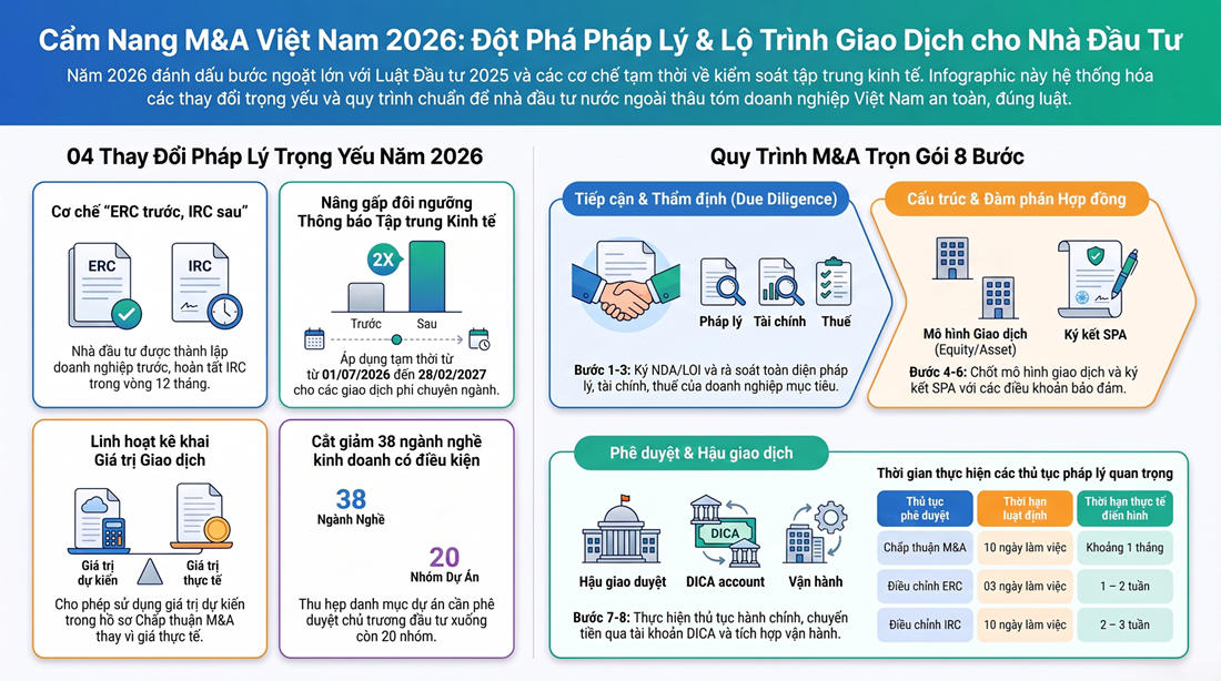 Dịch Vụ Tư Vấn Pháp Lý M&A Cho Nhà Đầu Tư Nước Ngoài Tại Việt Nam