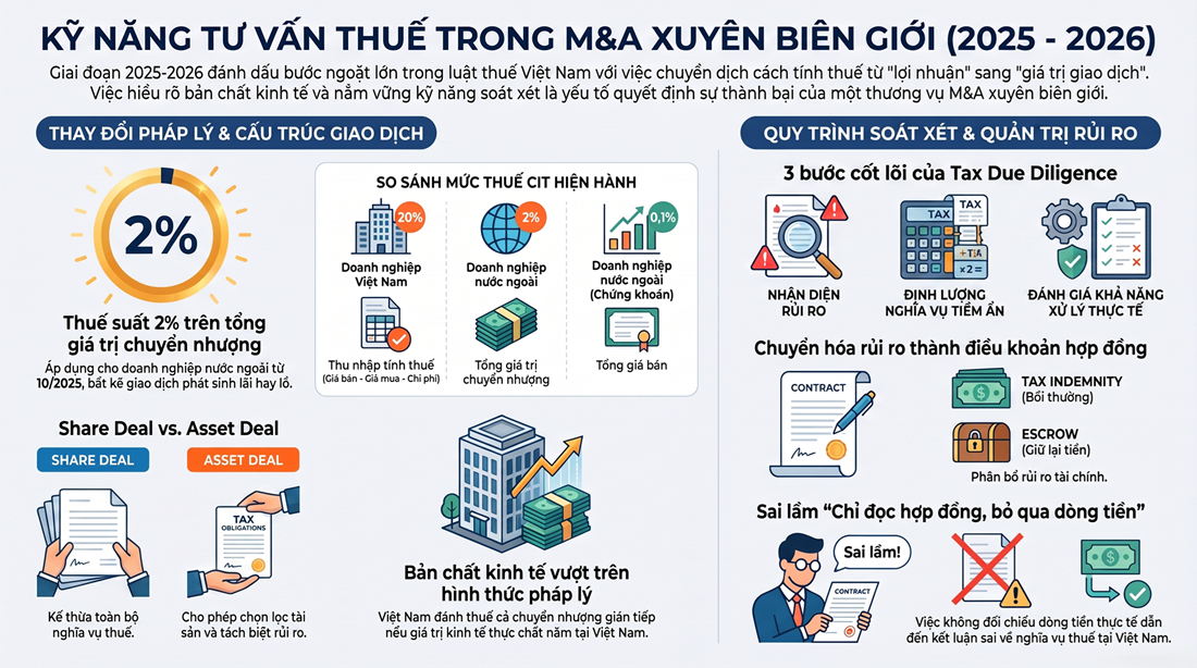 Dịch Vụ Tư Vấn Pháp Lý Thuế Trong Giao Dịch M&A Có Yếu Tố Nước Ngoài