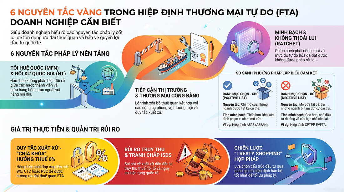 Tư Vấn FTA Cho Doanh Nghiệp: Nắm Vững Nguyên Tắc MFN, Đối Xử Quốc Gia Và Tiếp Cận Thị Trường Để Tận Dụng Tối Đa Ưu Đãi Thương Mại Tự Do