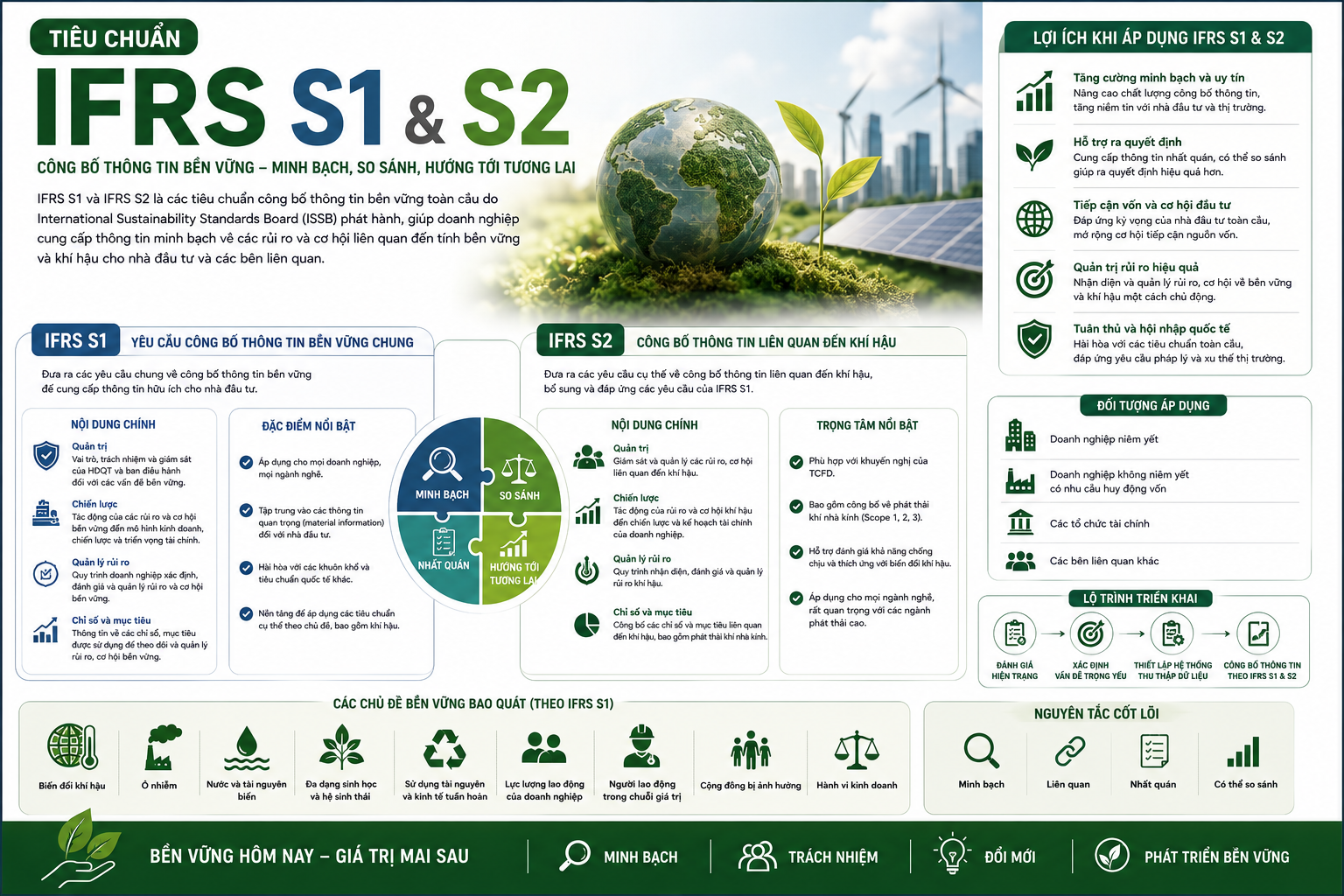 TIÊU CHUẨN IFRS S1 & S2: NGÔN NGỮ BỀN VỮNG CỦA THỊ TRƯỜNG VỐN TOÀN CẦU VÀ BÀI TOÁN HỘI NHẬP CỦA DOANH NGHIỆP VIỆT NAM