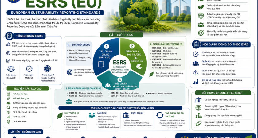 GIẢI MÃ TIÊU CHUẨN ESRS (EU): BƯỚC CHUYỂN TỪ BÁO CÁO TỰ NGUYỆN SANG TUÂN THỦ BẮT BUỘC TRONG CHUỖI CUNG ỨNG TOÀN CẦU