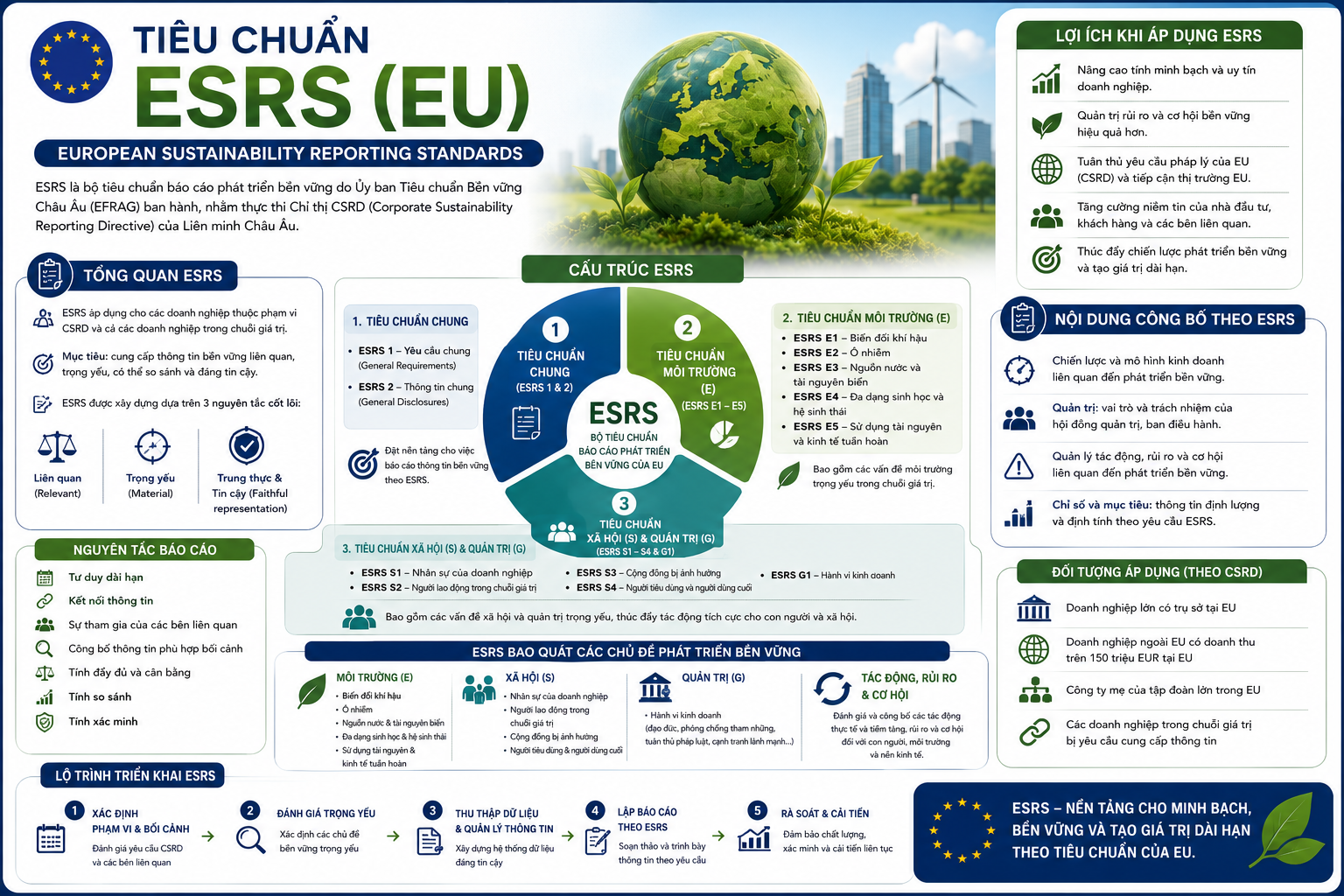 GIẢI MÃ TIÊU CHUẨN ESRS (EU): BƯỚC CHUYỂN TỪ BÁO CÁO TỰ NGUYỆN SANG TUÂN THỦ BẮT BUỘC TRONG CHUỖI CUNG ỨNG TOÀN CẦU
