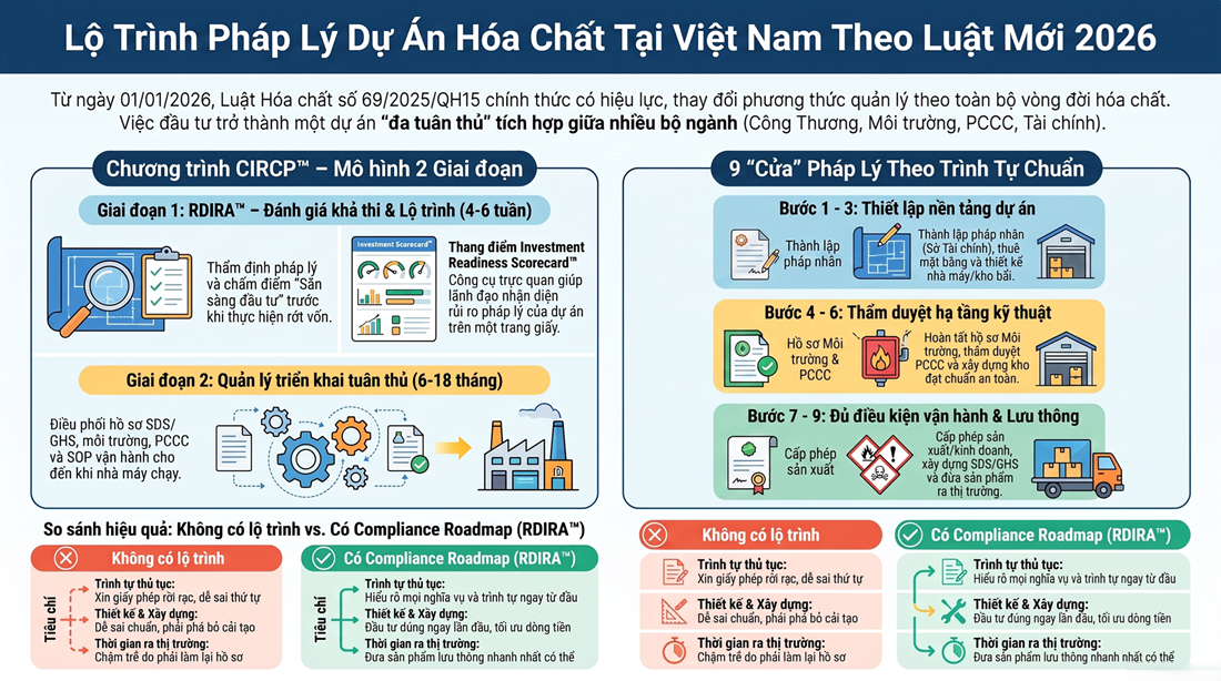 Tư vấn đầu tư và tuân thủ pháp lý cho dự án sản xuất, kinh doanh hóa chất tại Việt Nam (theo Luật Hóa chất 69/2025)