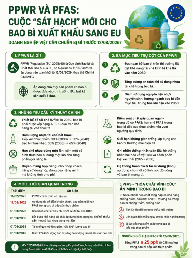 PPWR VÀ PFAS: CUỘC “SÁT HẠCH” MỚI CHO BAO BÌ XUẤT KHẨU SANG EU — DOANH NGHIỆP VIỆT CẦN CHUẨN BỊ GÌ TRƯỚC 12/08/2026?