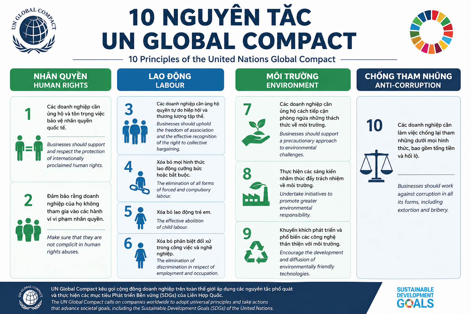 10 NGUYÊN TẮC UN GLOBAL COMPACT: TỪ TUYÊN NGÔN ĐẠO ĐỨC ĐẾN LỢI THẾ CẠNH TRANH TOÀN CẦU VÀ CHIẾN LƯỢC TÍCH HỢP CÙNG ISC GLOBAL