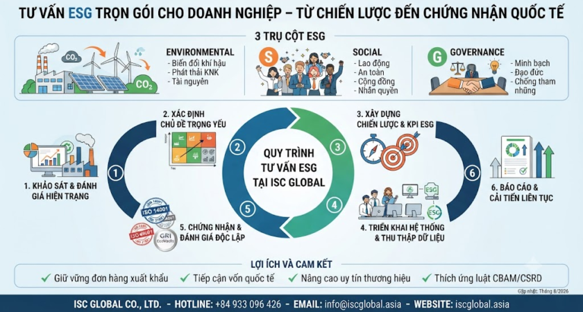 Tư vấn ESG Trọn Gói cho Doanh nghiệp – Từ Chiến lược đến Chứng nhận Quốc tế