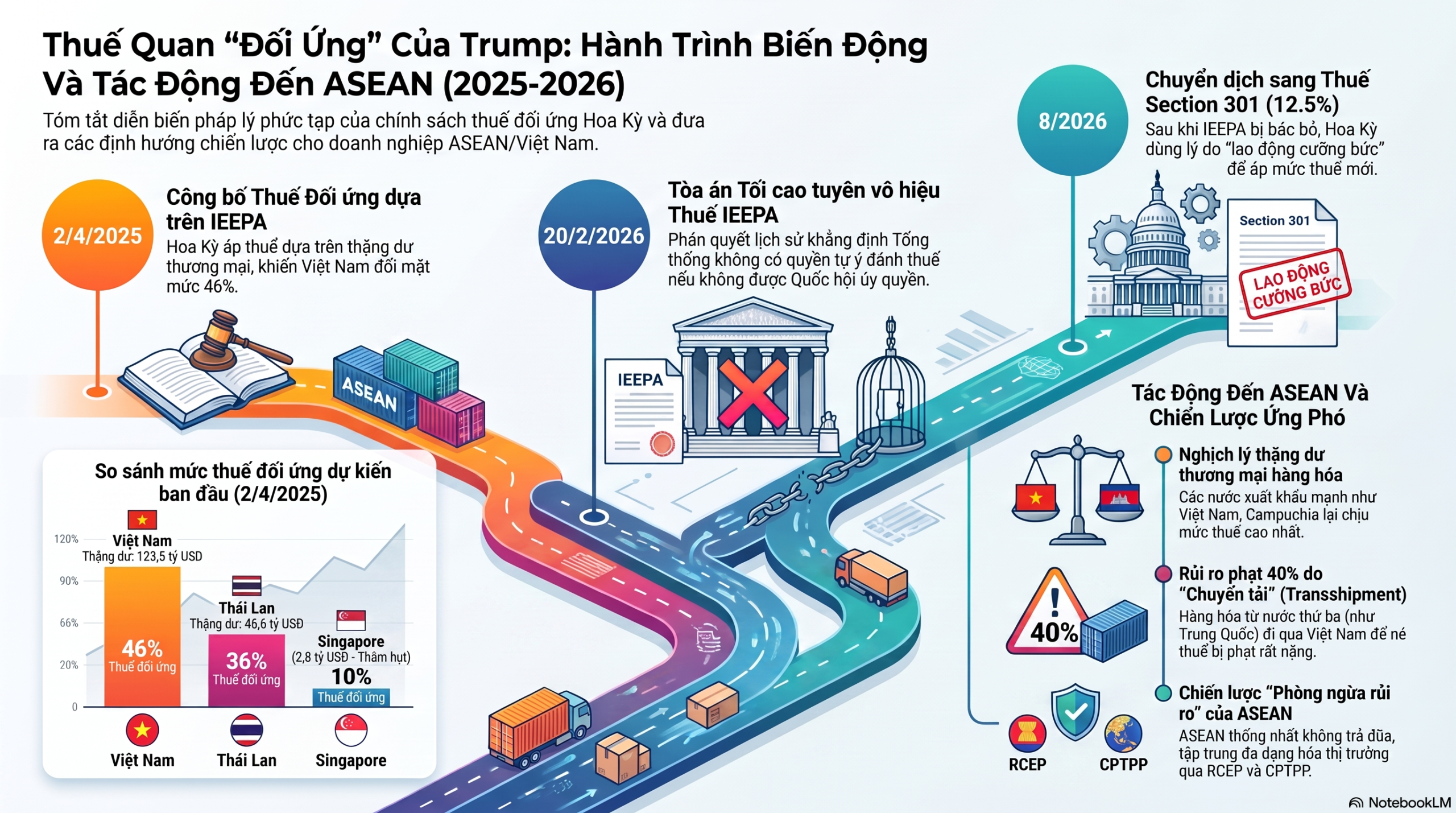 Thuế quan “Đối ứng” của Trump và Tác động đến ASEAN: Tài liệu Tóm lược Chuyên sâu