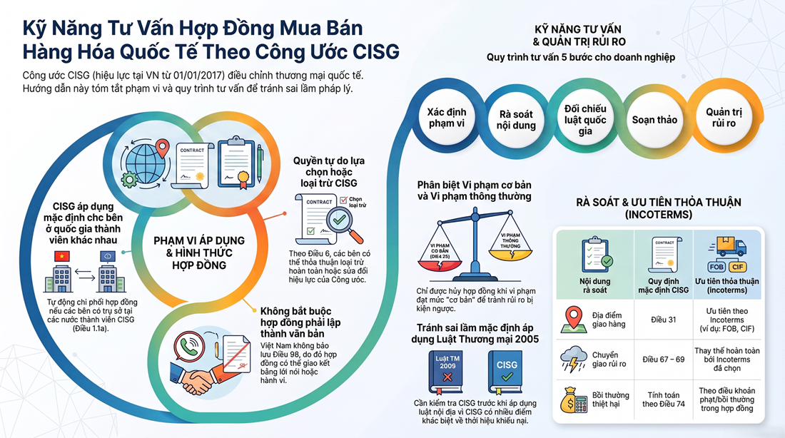 Tư Vấn Pháp Luật CISG Cho Doanh Nghiệp Xuất Nhập Khẩu: Giải Pháp Pháp Lý Toàn Diện Cho Hợp Đồng Mua Bán Hàng Hóa Quốc Tế